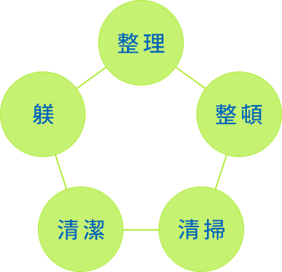 整理・整頓・清掃・清潔・躾の徹底で職場環境改善！